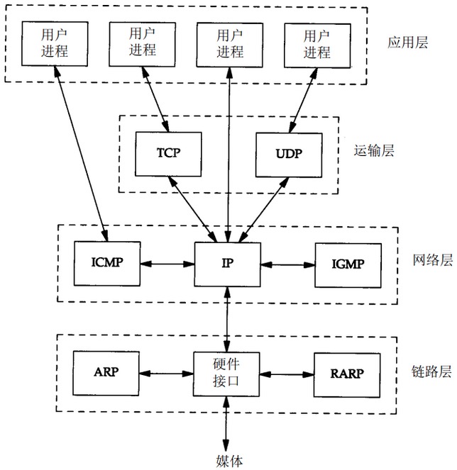 TCP/IP协议栈分层